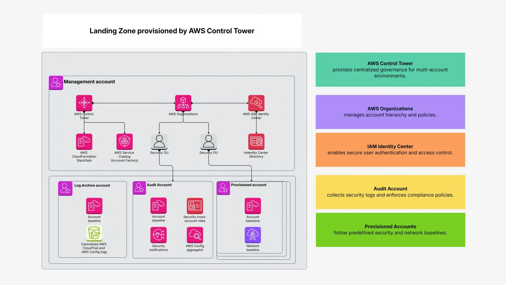 Landing Zone provisioned by AWS Control Tower